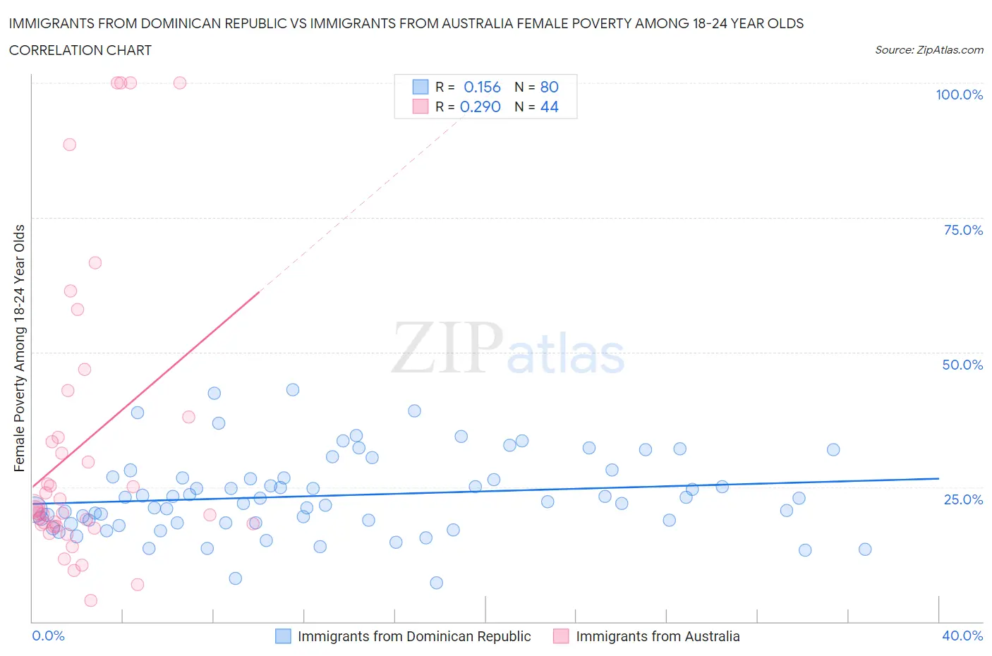 Immigrants from Dominican Republic vs Immigrants from Australia Female Poverty Among 18-24 Year Olds