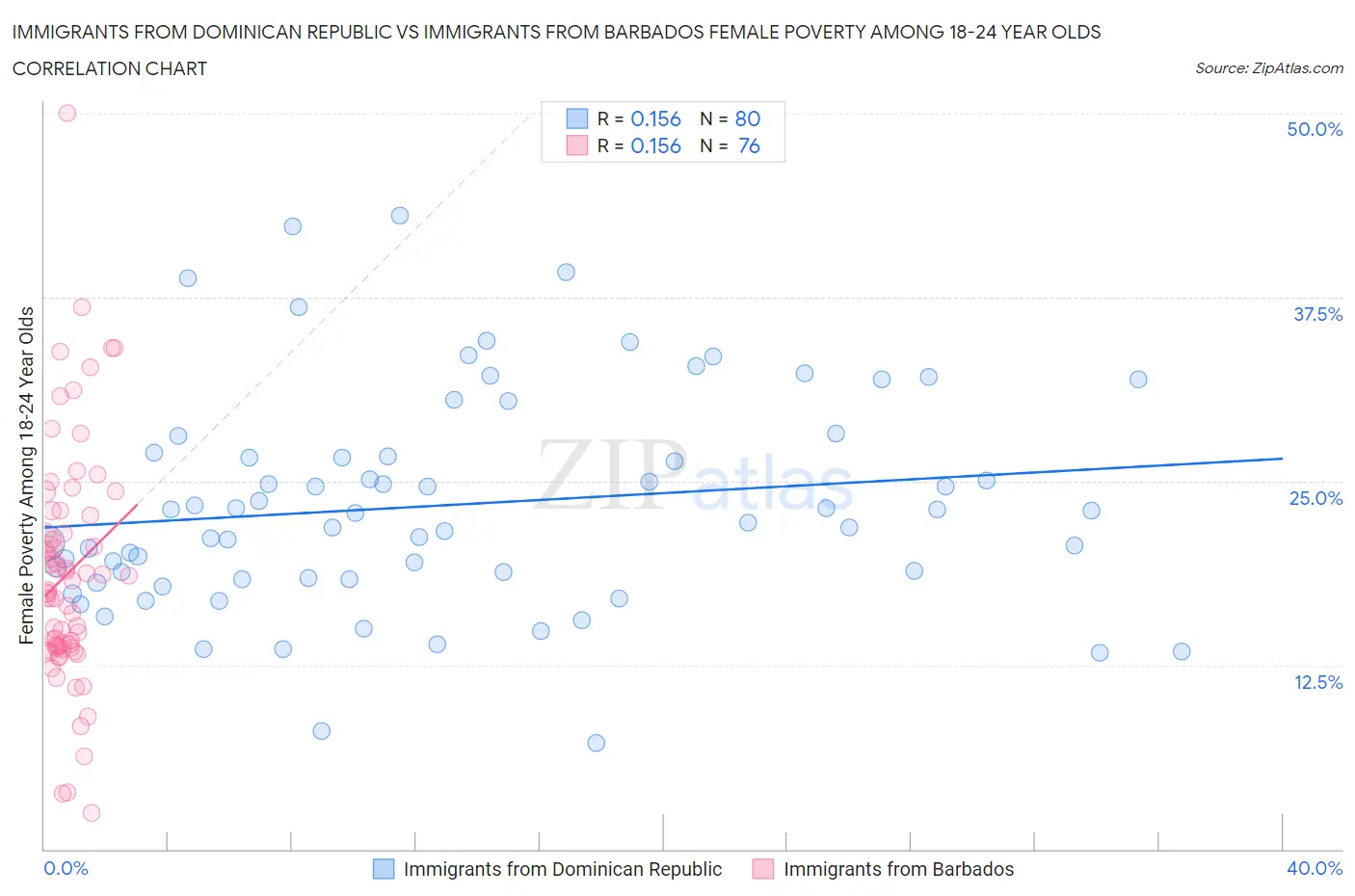 Immigrants from Dominican Republic vs Immigrants from Barbados Female Poverty Among 18-24 Year Olds
