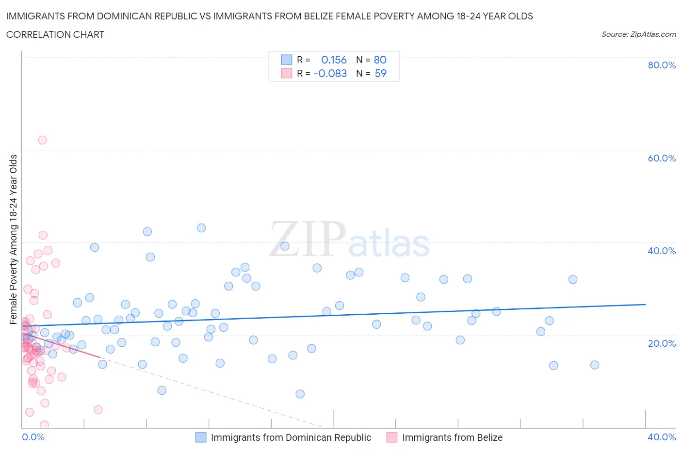 Immigrants from Dominican Republic vs Immigrants from Belize Female Poverty Among 18-24 Year Olds