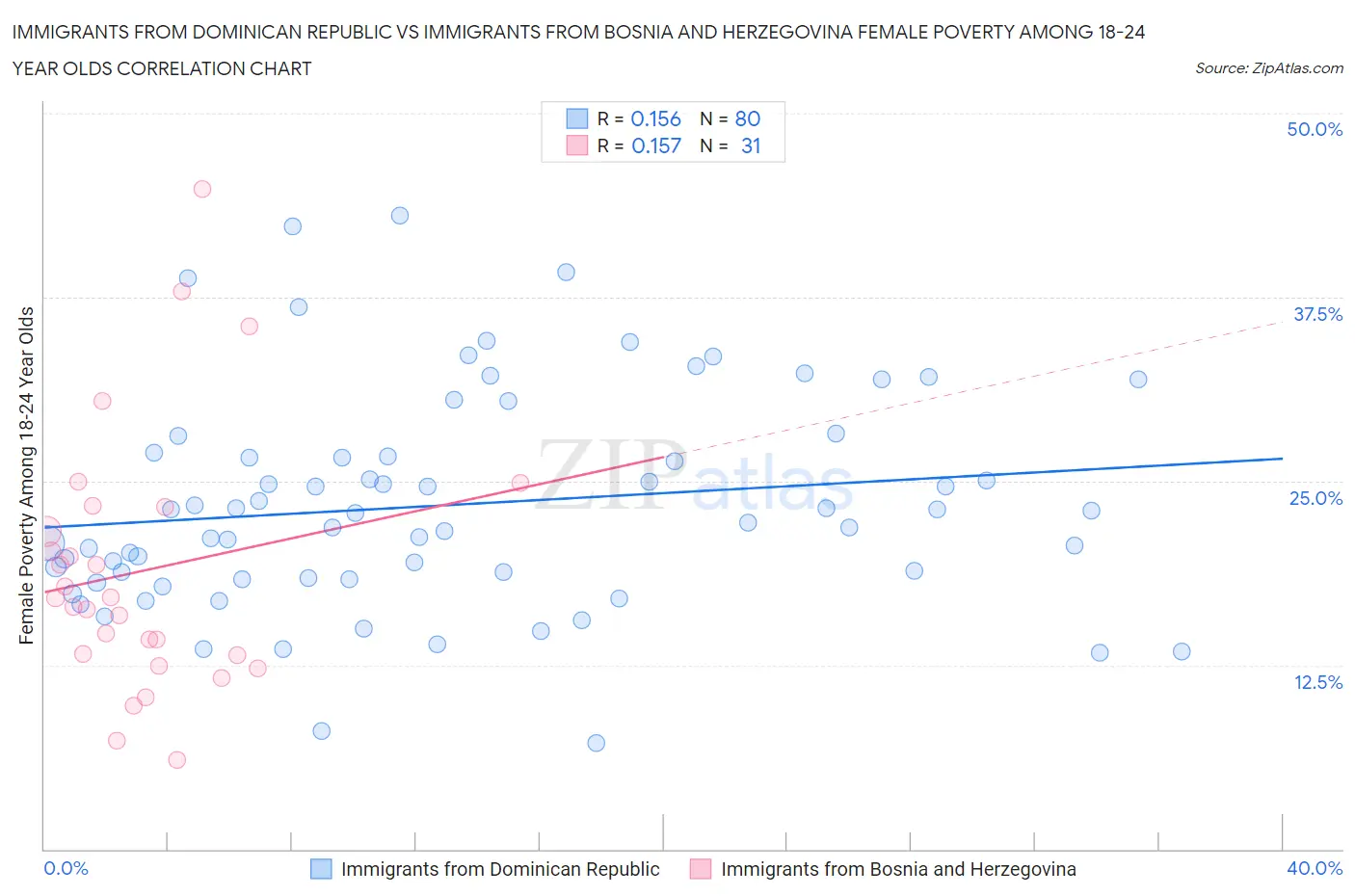 Immigrants from Dominican Republic vs Immigrants from Bosnia and Herzegovina Female Poverty Among 18-24 Year Olds