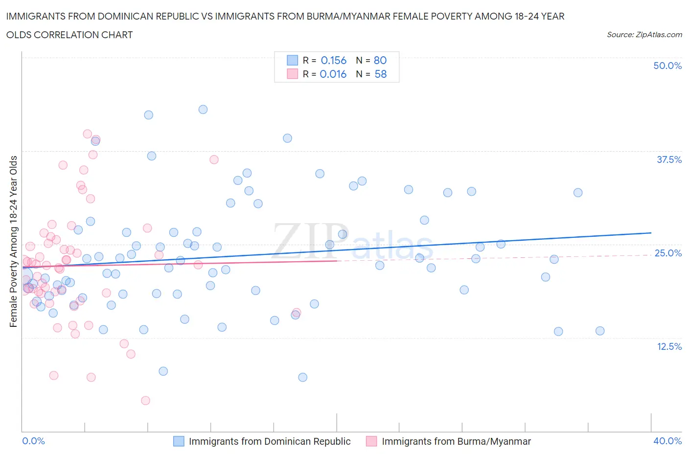 Immigrants from Dominican Republic vs Immigrants from Burma/Myanmar Female Poverty Among 18-24 Year Olds