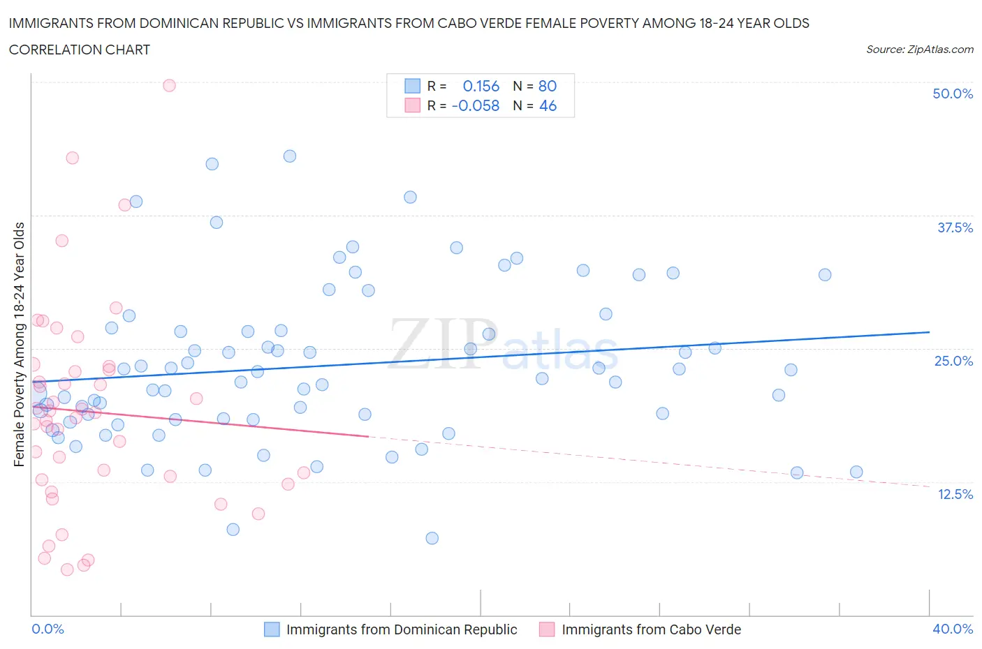 Immigrants from Dominican Republic vs Immigrants from Cabo Verde Female Poverty Among 18-24 Year Olds
