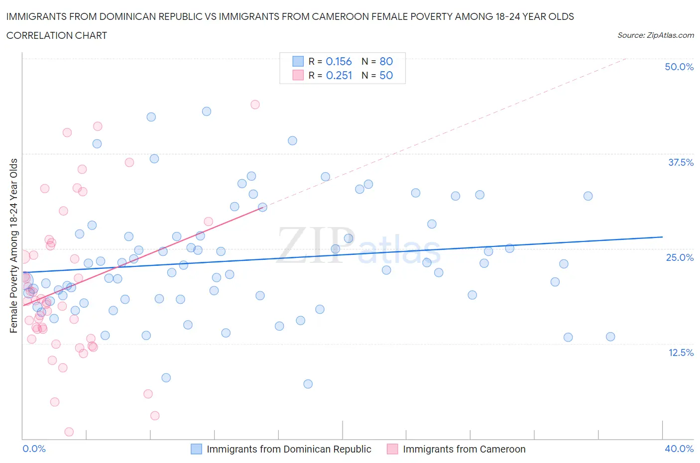 Immigrants from Dominican Republic vs Immigrants from Cameroon Female Poverty Among 18-24 Year Olds