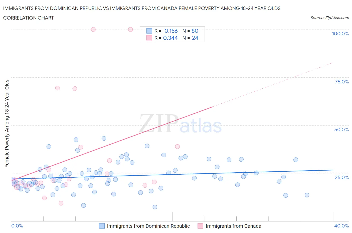 Immigrants from Dominican Republic vs Immigrants from Canada Female Poverty Among 18-24 Year Olds