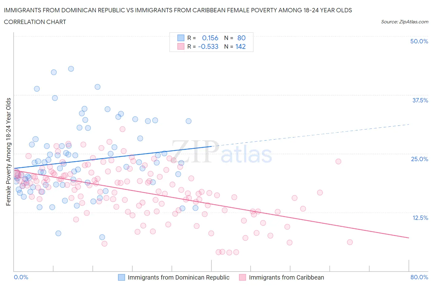 Immigrants from Dominican Republic vs Immigrants from Caribbean Female Poverty Among 18-24 Year Olds