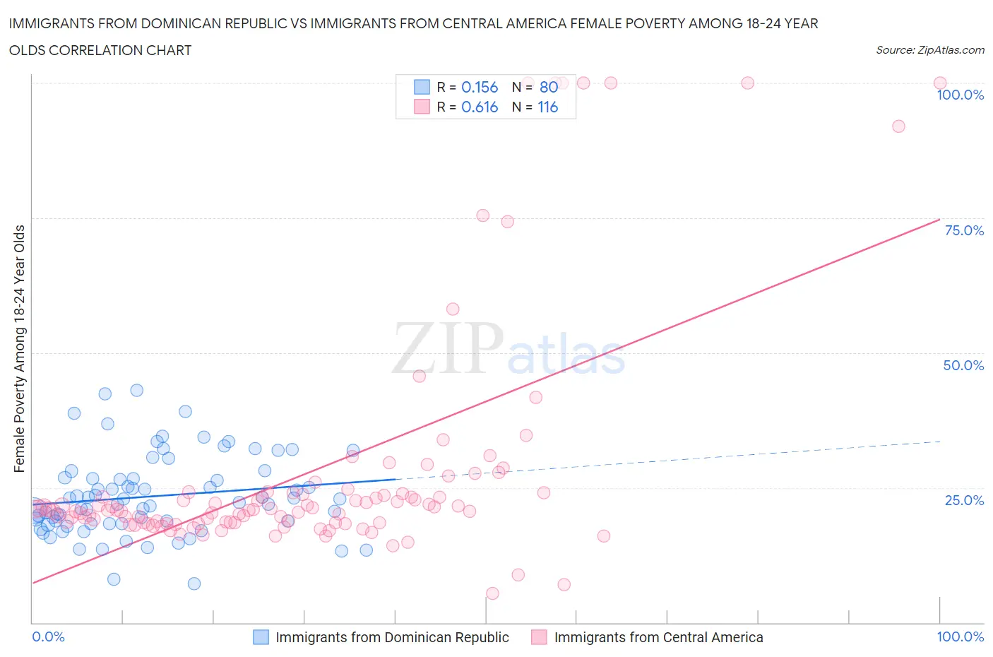Immigrants from Dominican Republic vs Immigrants from Central America Female Poverty Among 18-24 Year Olds