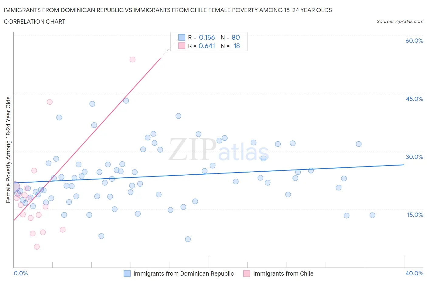 Immigrants from Dominican Republic vs Immigrants from Chile Female Poverty Among 18-24 Year Olds