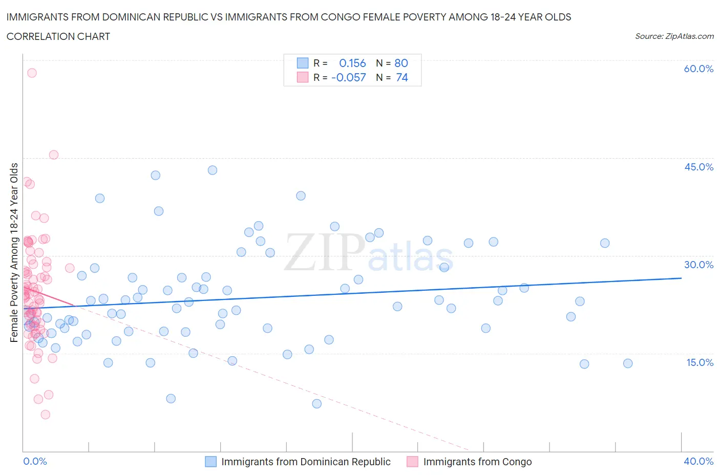 Immigrants from Dominican Republic vs Immigrants from Congo Female Poverty Among 18-24 Year Olds