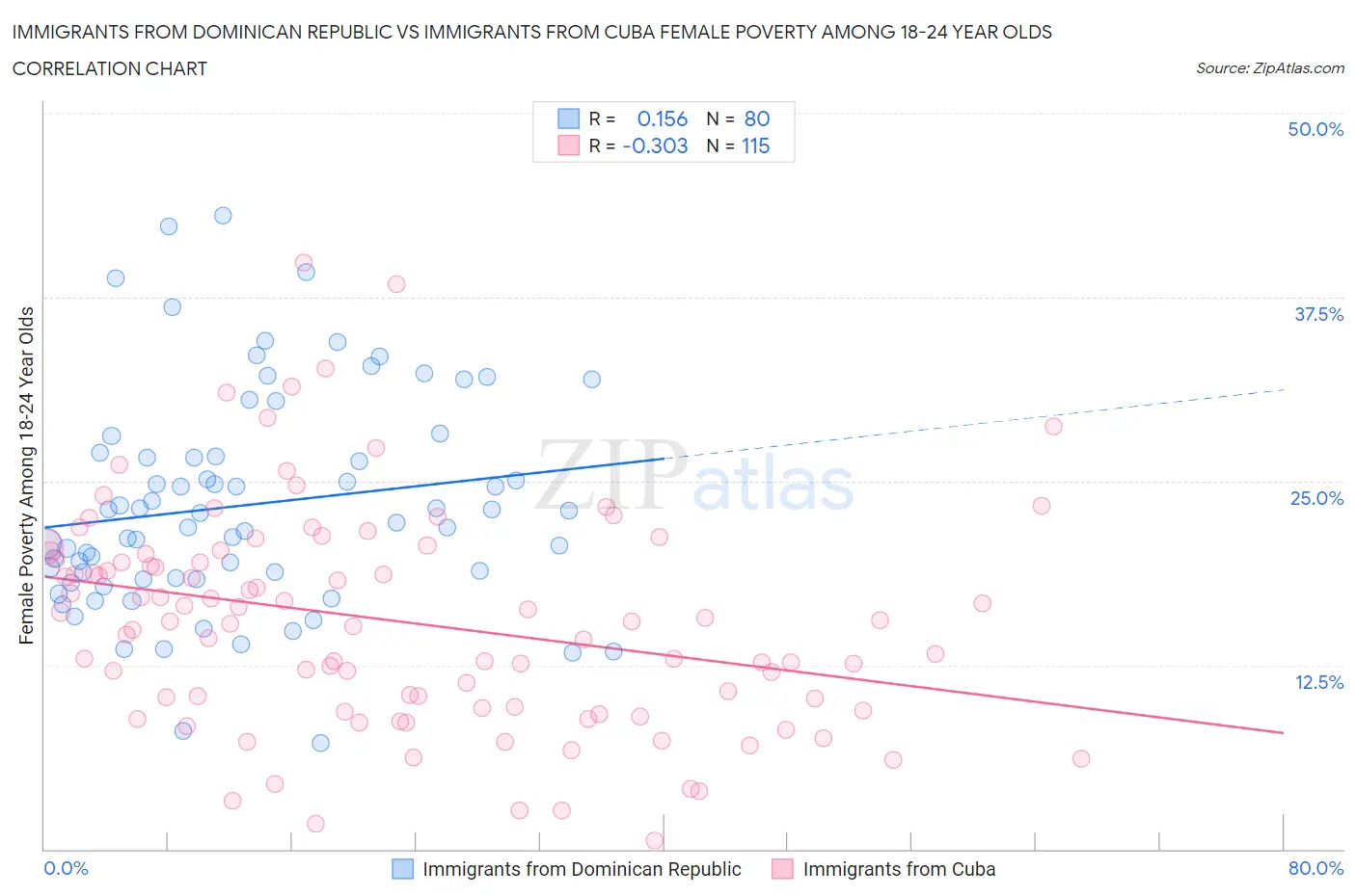 Immigrants from Dominican Republic vs Immigrants from Cuba Female Poverty Among 18-24 Year Olds
