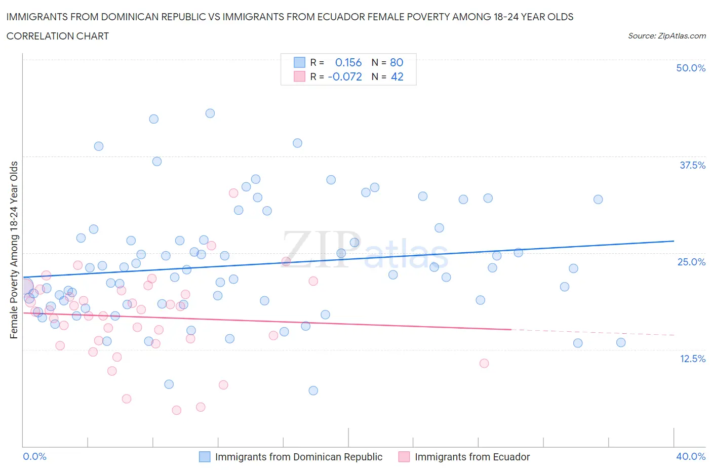 Immigrants from Dominican Republic vs Immigrants from Ecuador Female Poverty Among 18-24 Year Olds