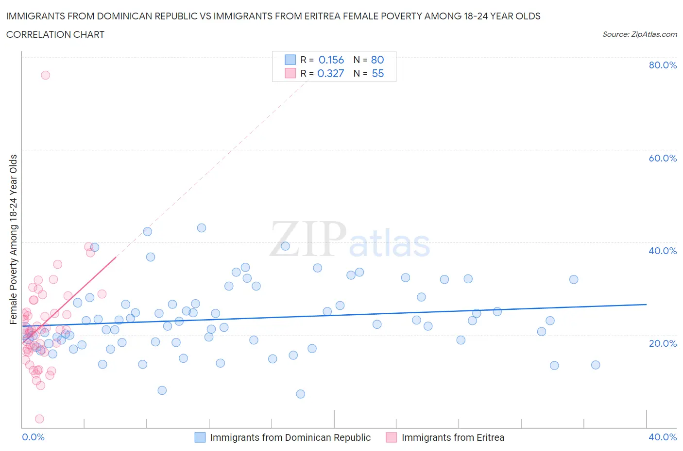 Immigrants from Dominican Republic vs Immigrants from Eritrea Female Poverty Among 18-24 Year Olds