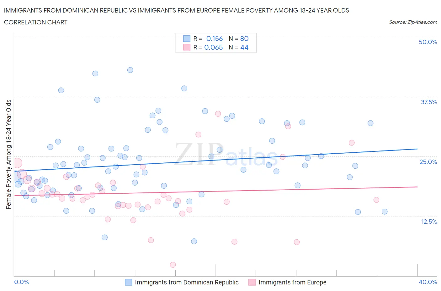 Immigrants from Dominican Republic vs Immigrants from Europe Female Poverty Among 18-24 Year Olds