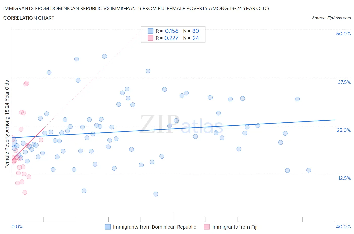 Immigrants from Dominican Republic vs Immigrants from Fiji Female Poverty Among 18-24 Year Olds