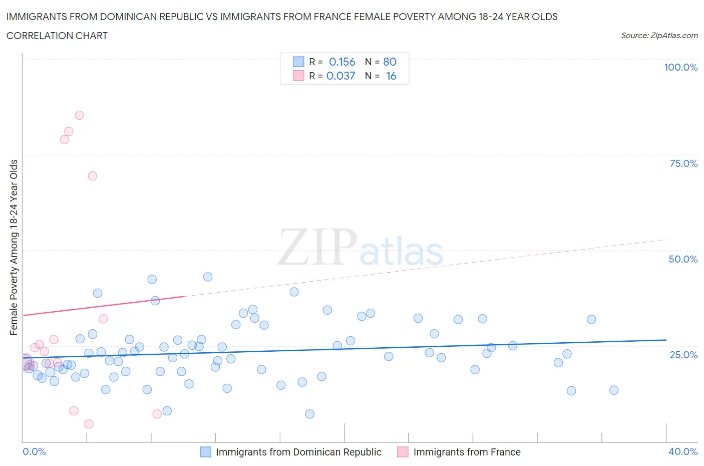 Immigrants from Dominican Republic vs Immigrants from France Female Poverty Among 18-24 Year Olds