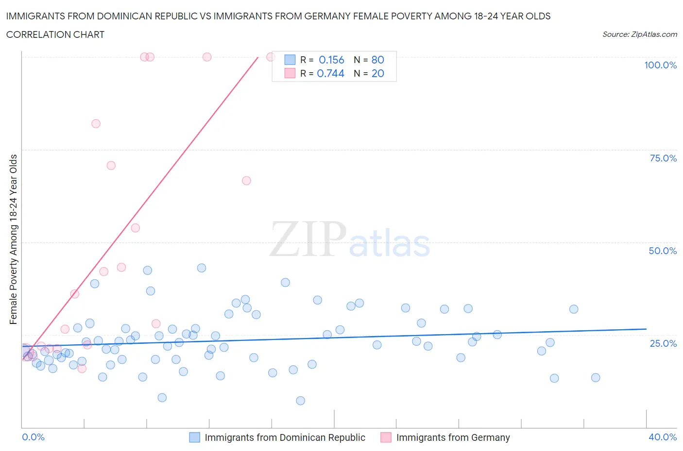 Immigrants from Dominican Republic vs Immigrants from Germany Female Poverty Among 18-24 Year Olds