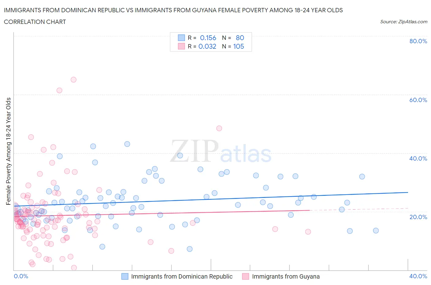Immigrants from Dominican Republic vs Immigrants from Guyana Female Poverty Among 18-24 Year Olds