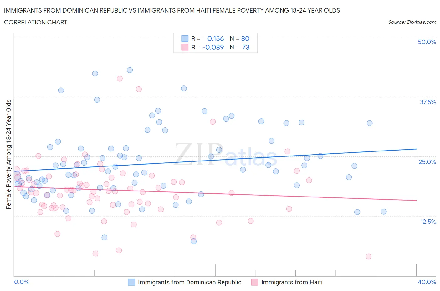 Immigrants from Dominican Republic vs Immigrants from Haiti Female Poverty Among 18-24 Year Olds