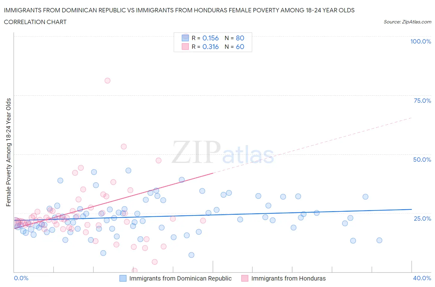 Immigrants from Dominican Republic vs Immigrants from Honduras Female Poverty Among 18-24 Year Olds