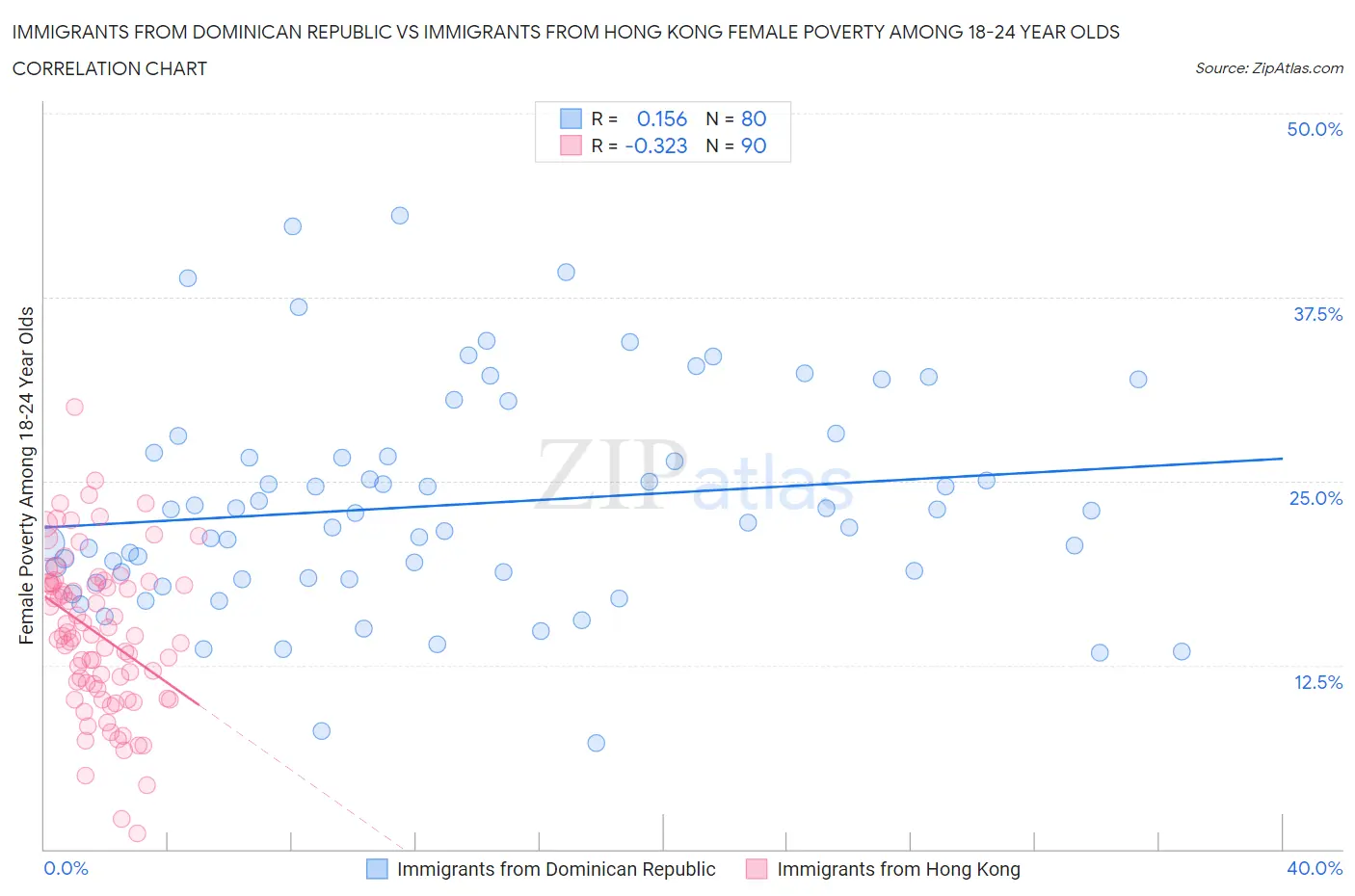 Immigrants from Dominican Republic vs Immigrants from Hong Kong Female Poverty Among 18-24 Year Olds