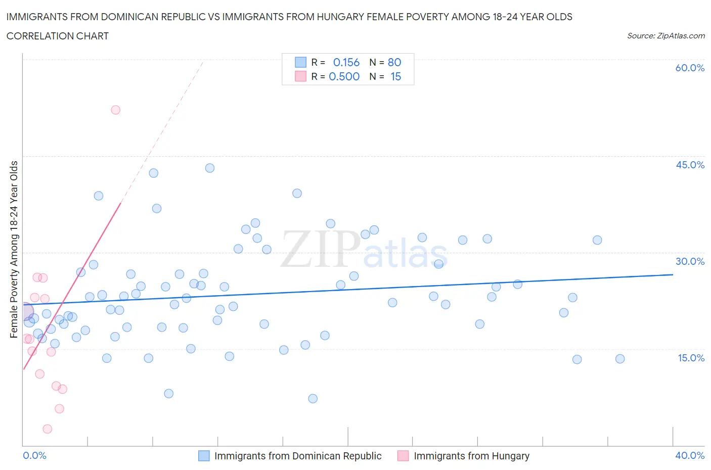Immigrants from Dominican Republic vs Immigrants from Hungary Female Poverty Among 18-24 Year Olds