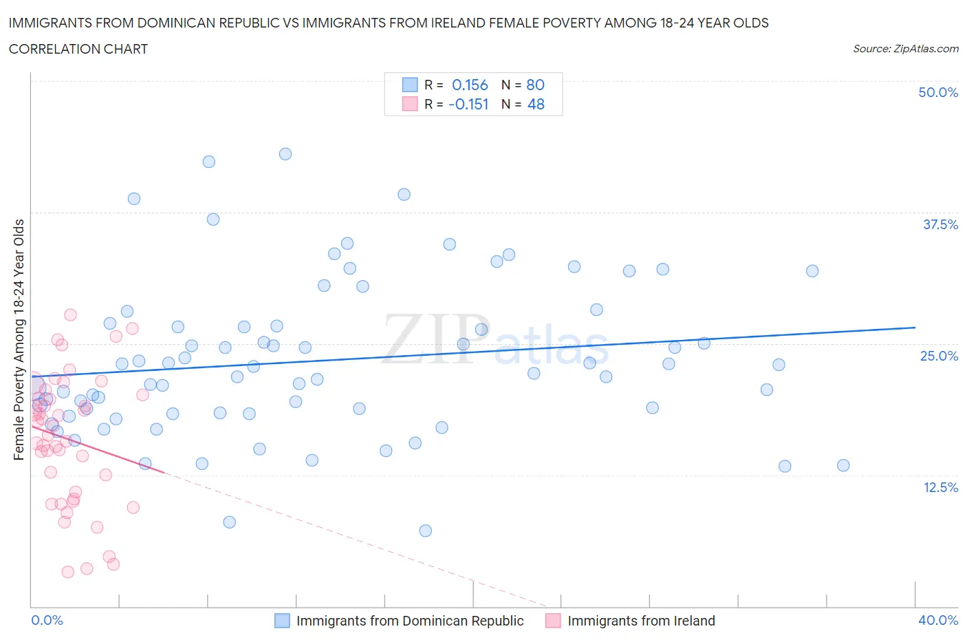 Immigrants from Dominican Republic vs Immigrants from Ireland Female Poverty Among 18-24 Year Olds