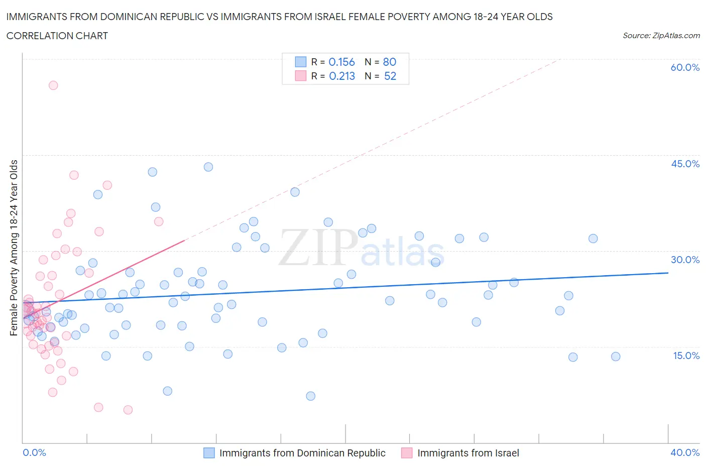 Immigrants from Dominican Republic vs Immigrants from Israel Female Poverty Among 18-24 Year Olds