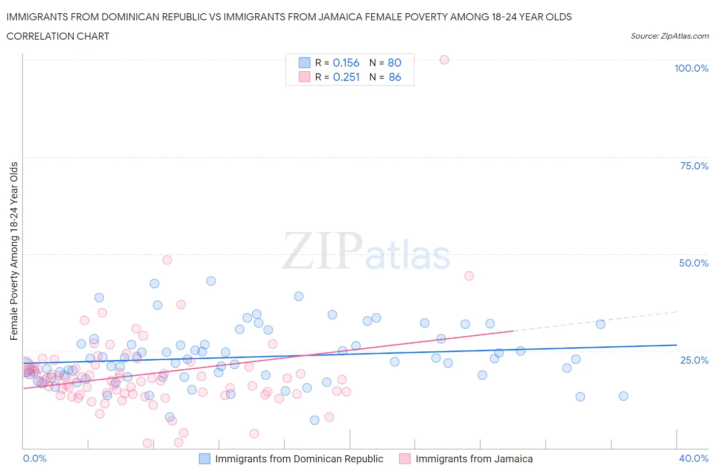 Immigrants from Dominican Republic vs Immigrants from Jamaica Female Poverty Among 18-24 Year Olds