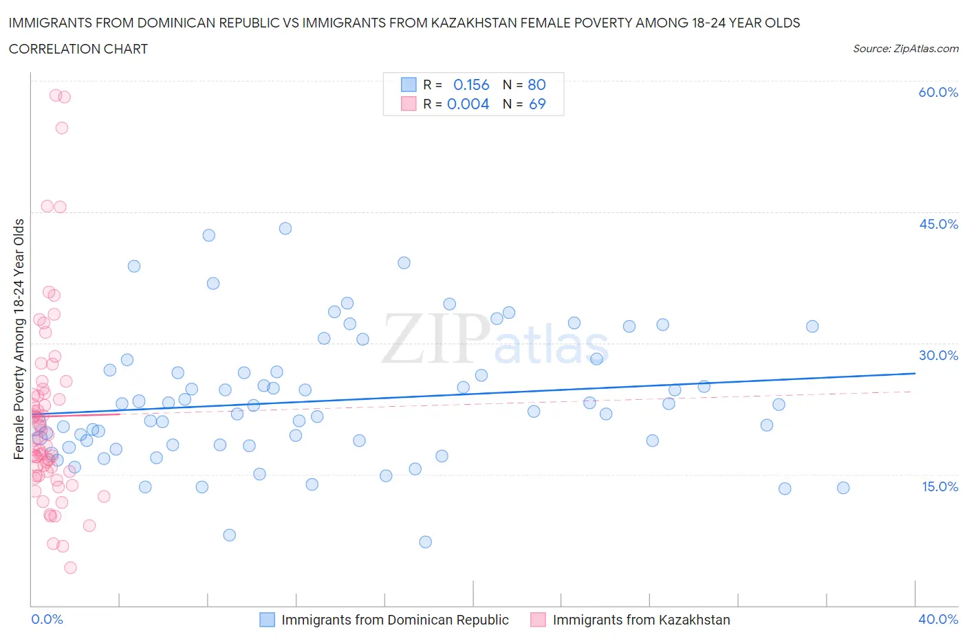 Immigrants from Dominican Republic vs Immigrants from Kazakhstan Female Poverty Among 18-24 Year Olds