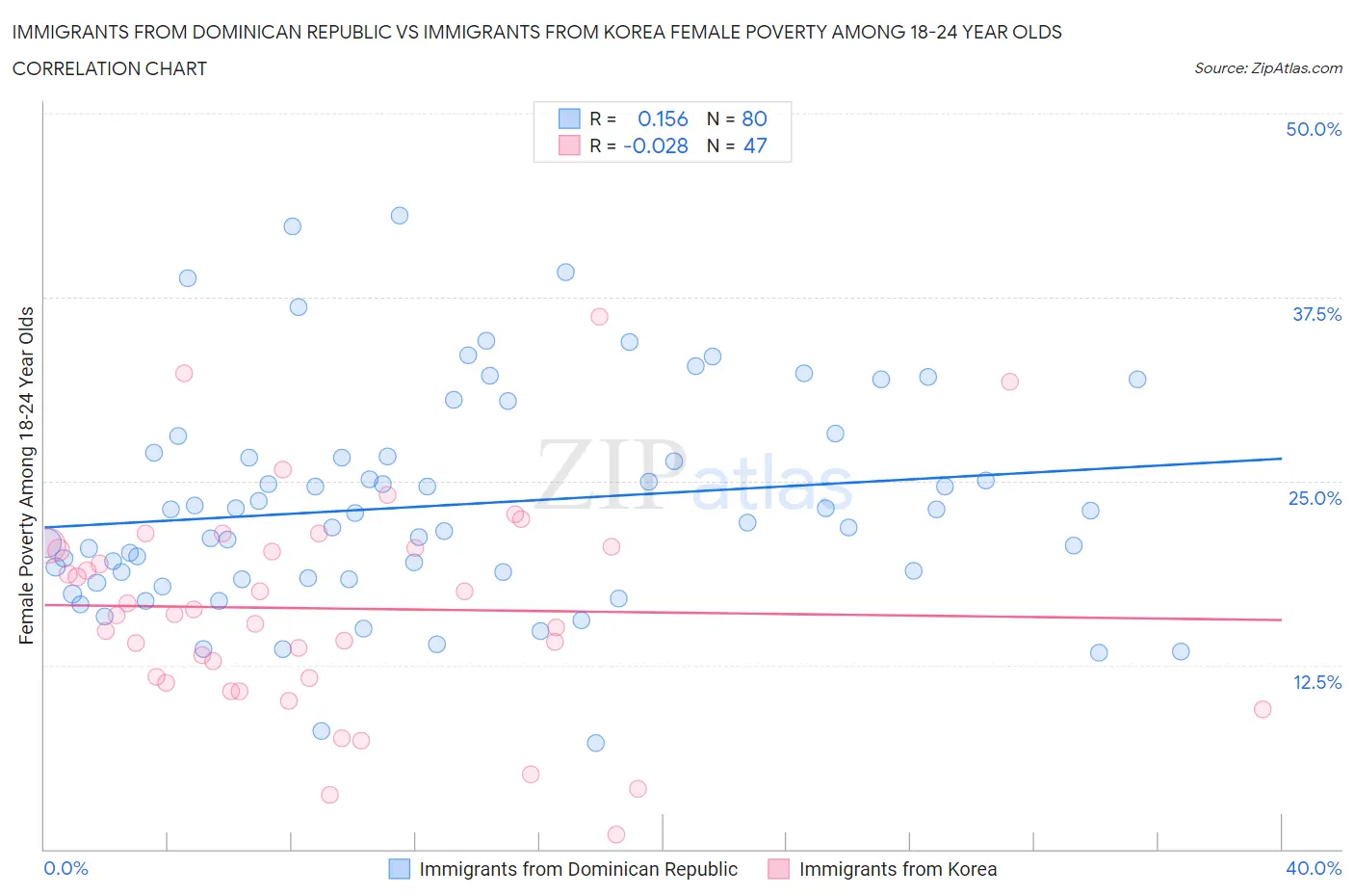 Immigrants from Dominican Republic vs Immigrants from Korea Female Poverty Among 18-24 Year Olds
