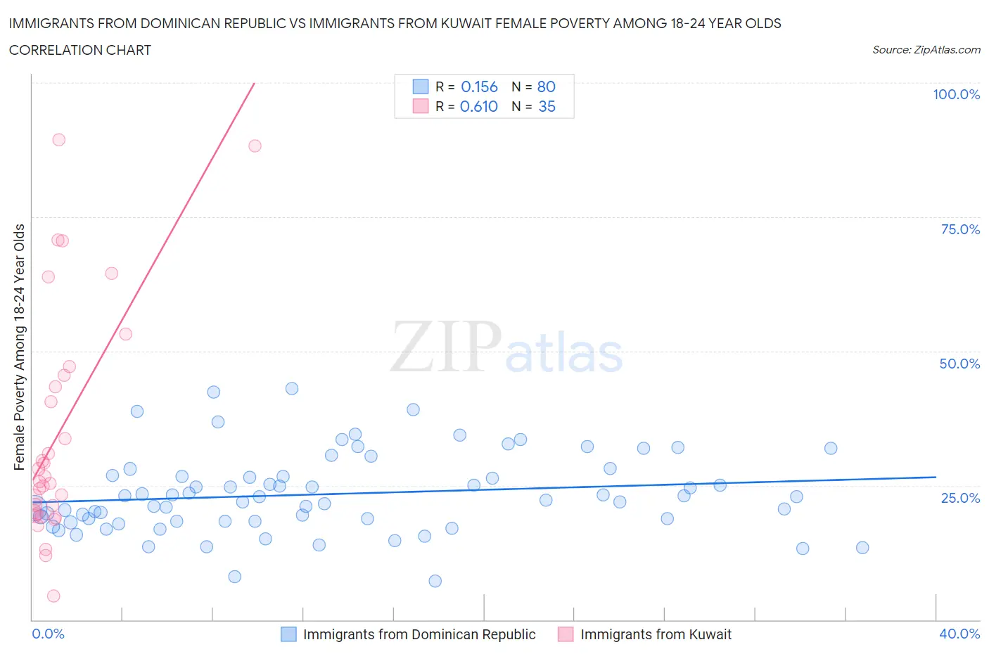 Immigrants from Dominican Republic vs Immigrants from Kuwait Female Poverty Among 18-24 Year Olds