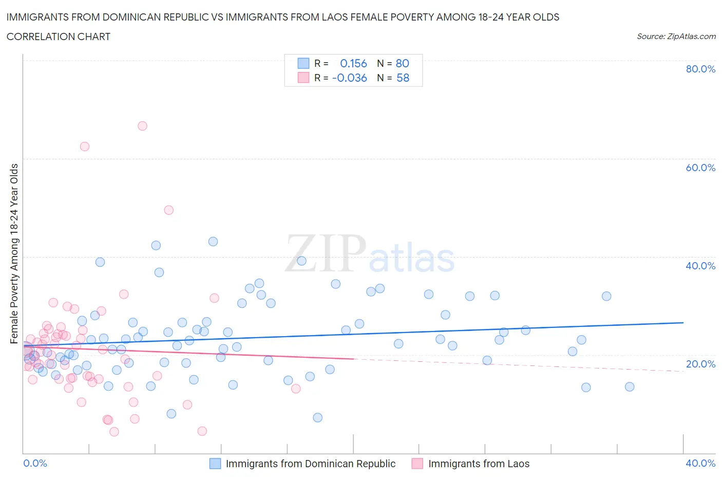 Immigrants from Dominican Republic vs Immigrants from Laos Female Poverty Among 18-24 Year Olds