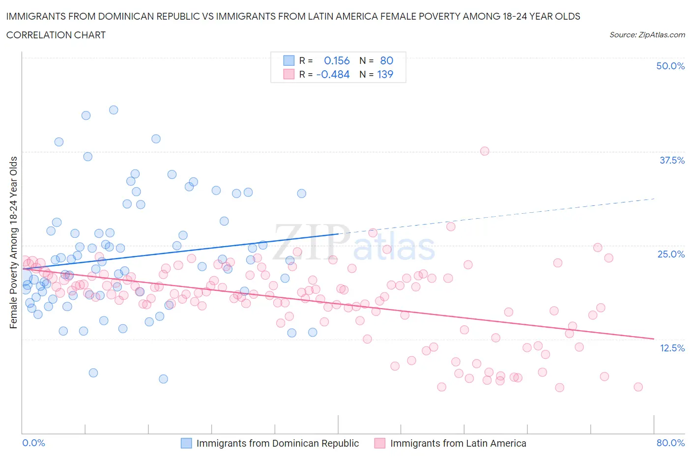 Immigrants from Dominican Republic vs Immigrants from Latin America Female Poverty Among 18-24 Year Olds