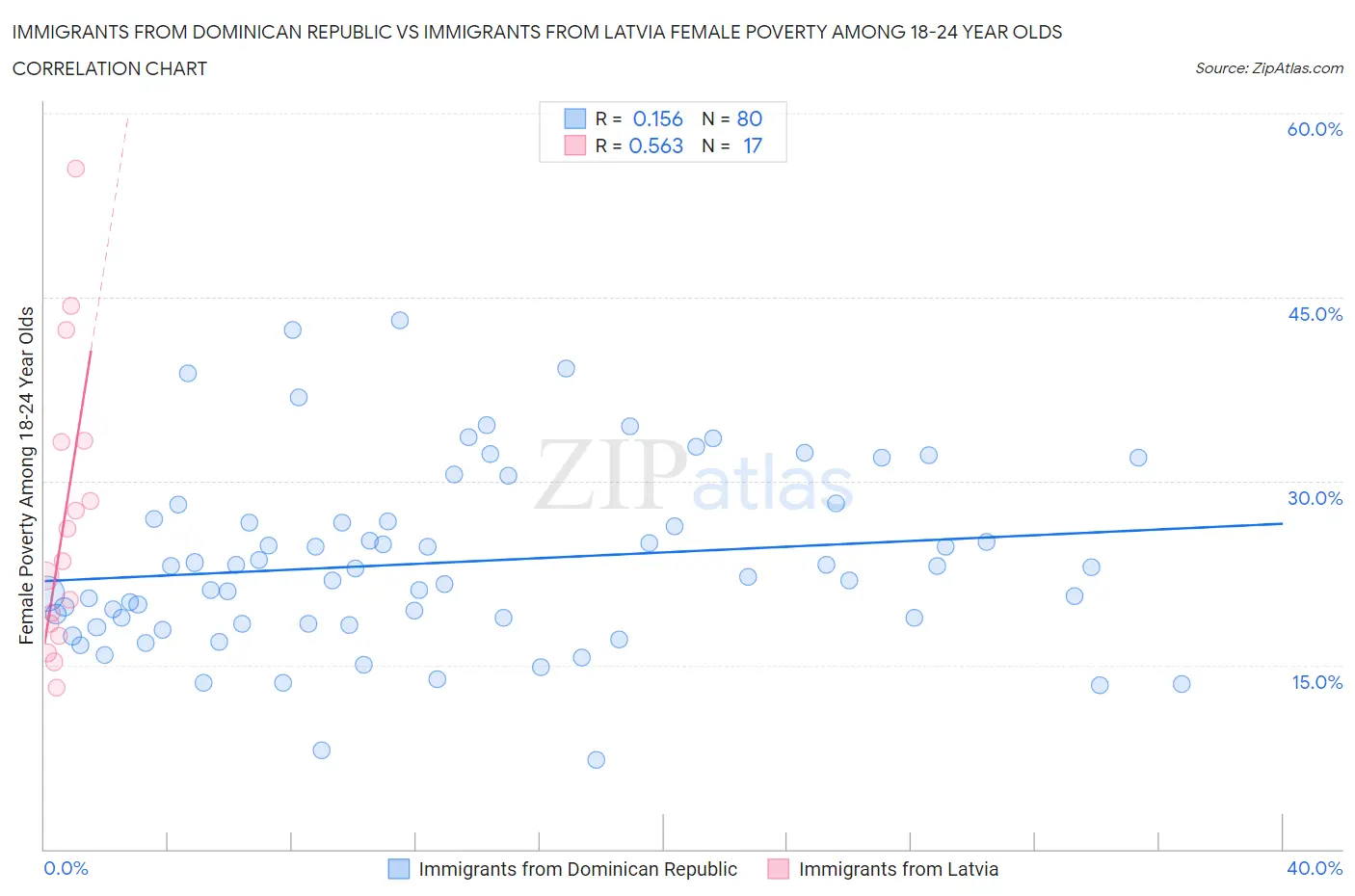 Immigrants from Dominican Republic vs Immigrants from Latvia Female Poverty Among 18-24 Year Olds