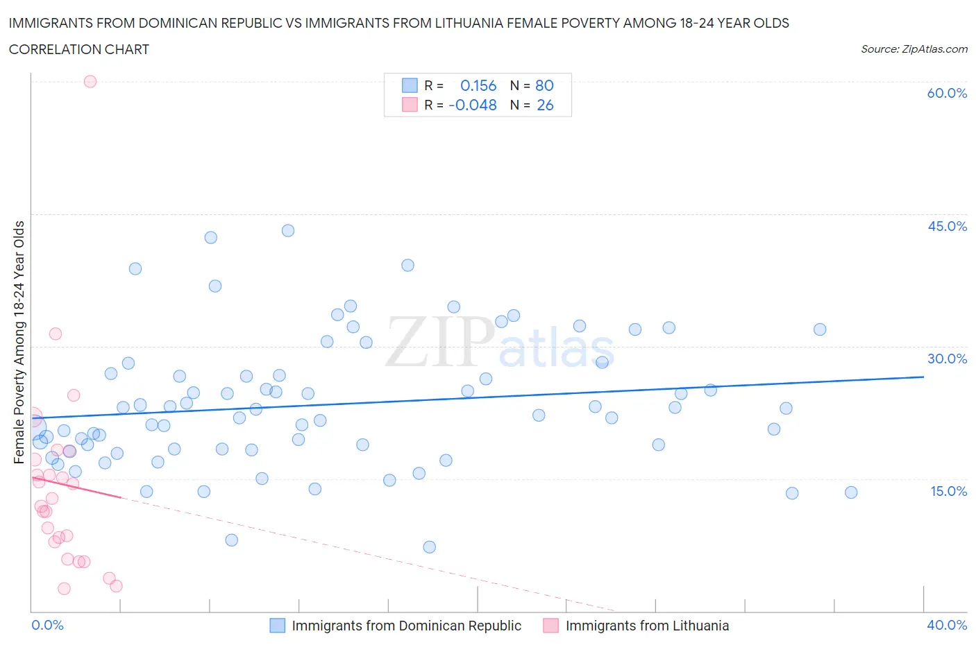 Immigrants from Dominican Republic vs Immigrants from Lithuania Female Poverty Among 18-24 Year Olds