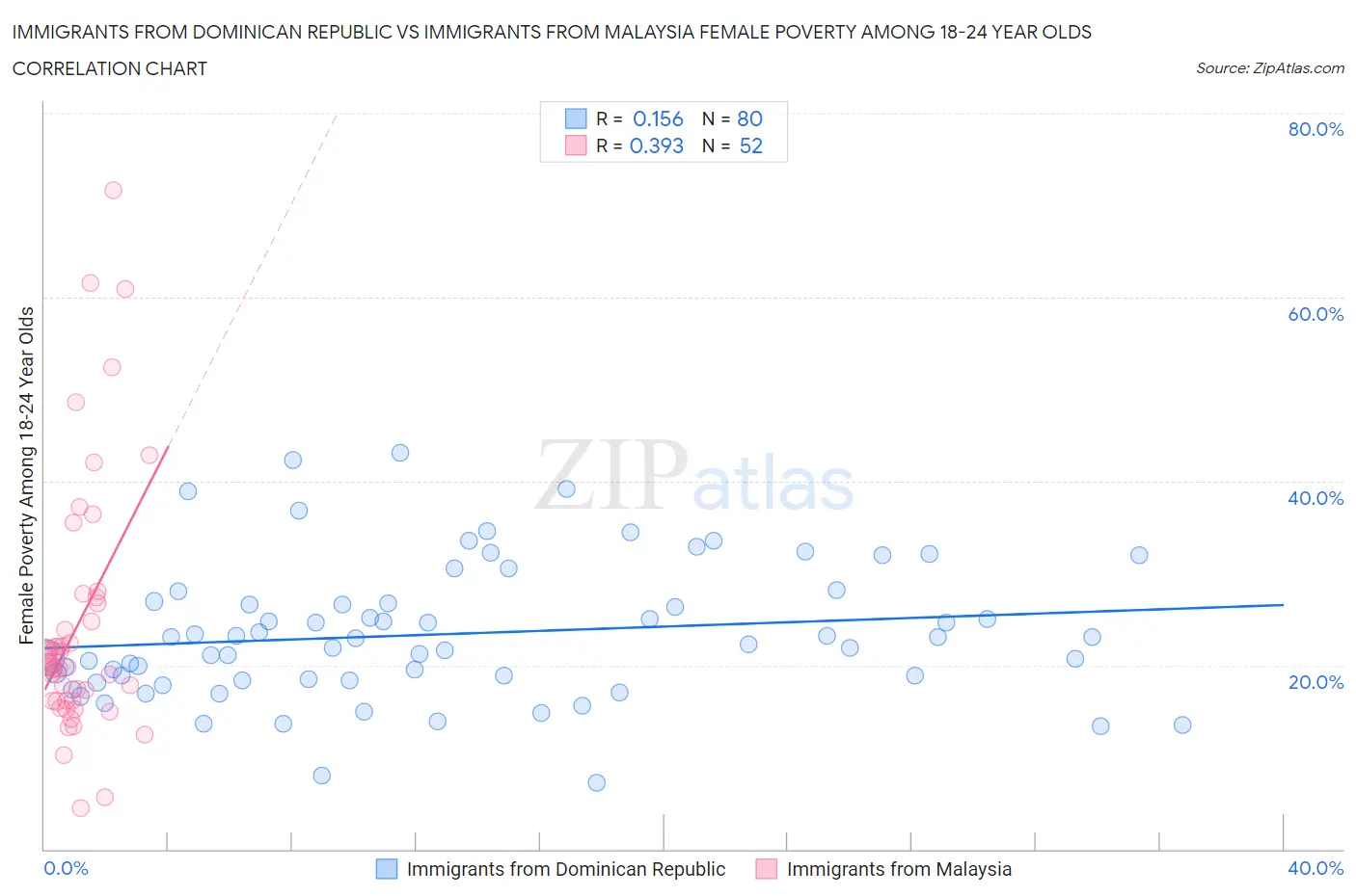 Immigrants from Dominican Republic vs Immigrants from Malaysia Female Poverty Among 18-24 Year Olds