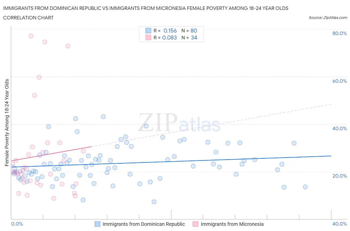 Immigrants from Dominican Republic vs Immigrants from Micronesia Female Poverty Among 18-24 Year Olds