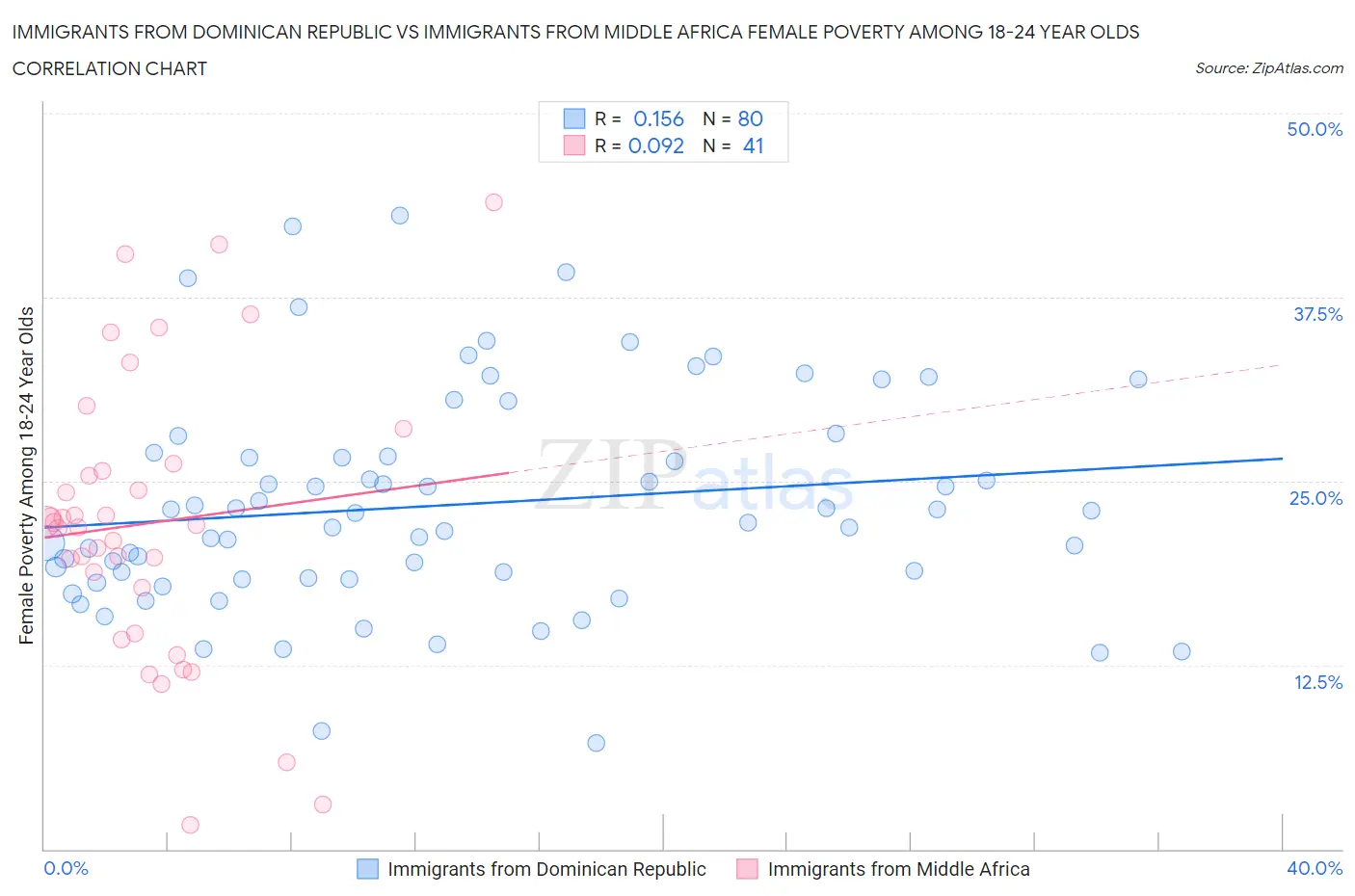 Immigrants from Dominican Republic vs Immigrants from Middle Africa Female Poverty Among 18-24 Year Olds