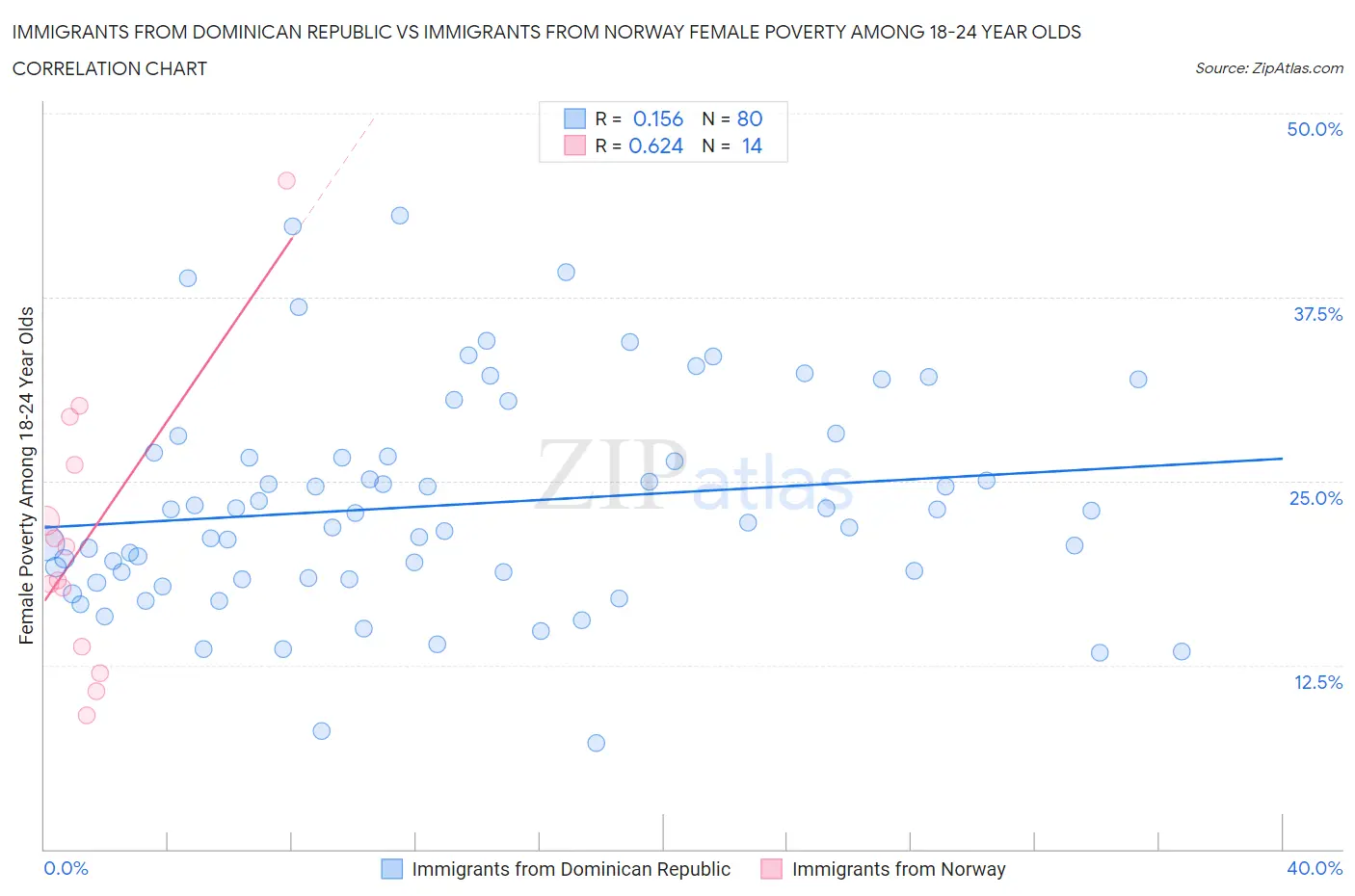 Immigrants from Dominican Republic vs Immigrants from Norway Female Poverty Among 18-24 Year Olds