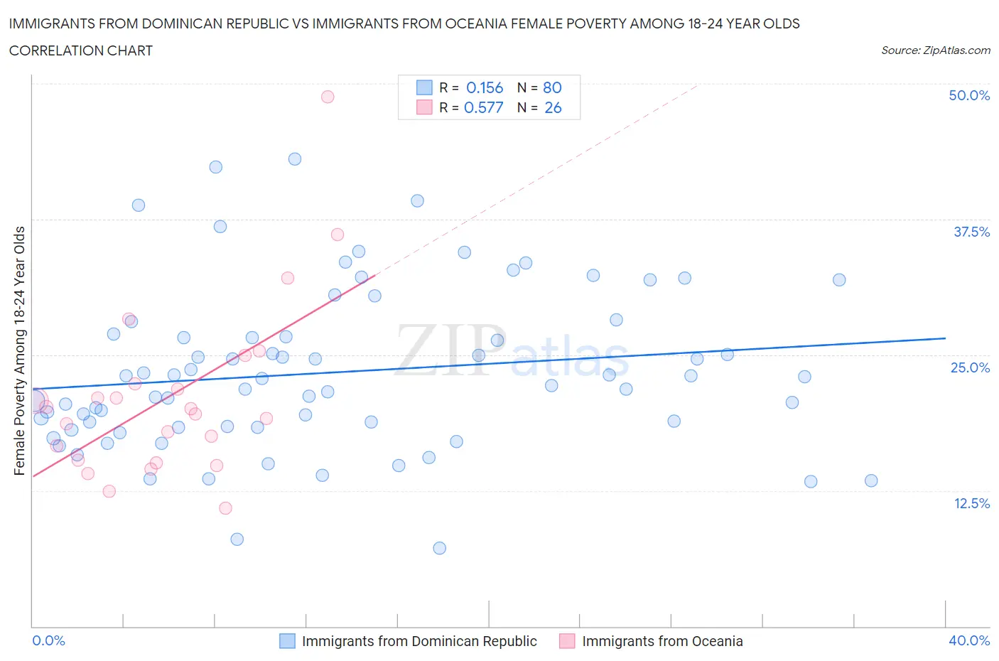 Immigrants from Dominican Republic vs Immigrants from Oceania Female Poverty Among 18-24 Year Olds