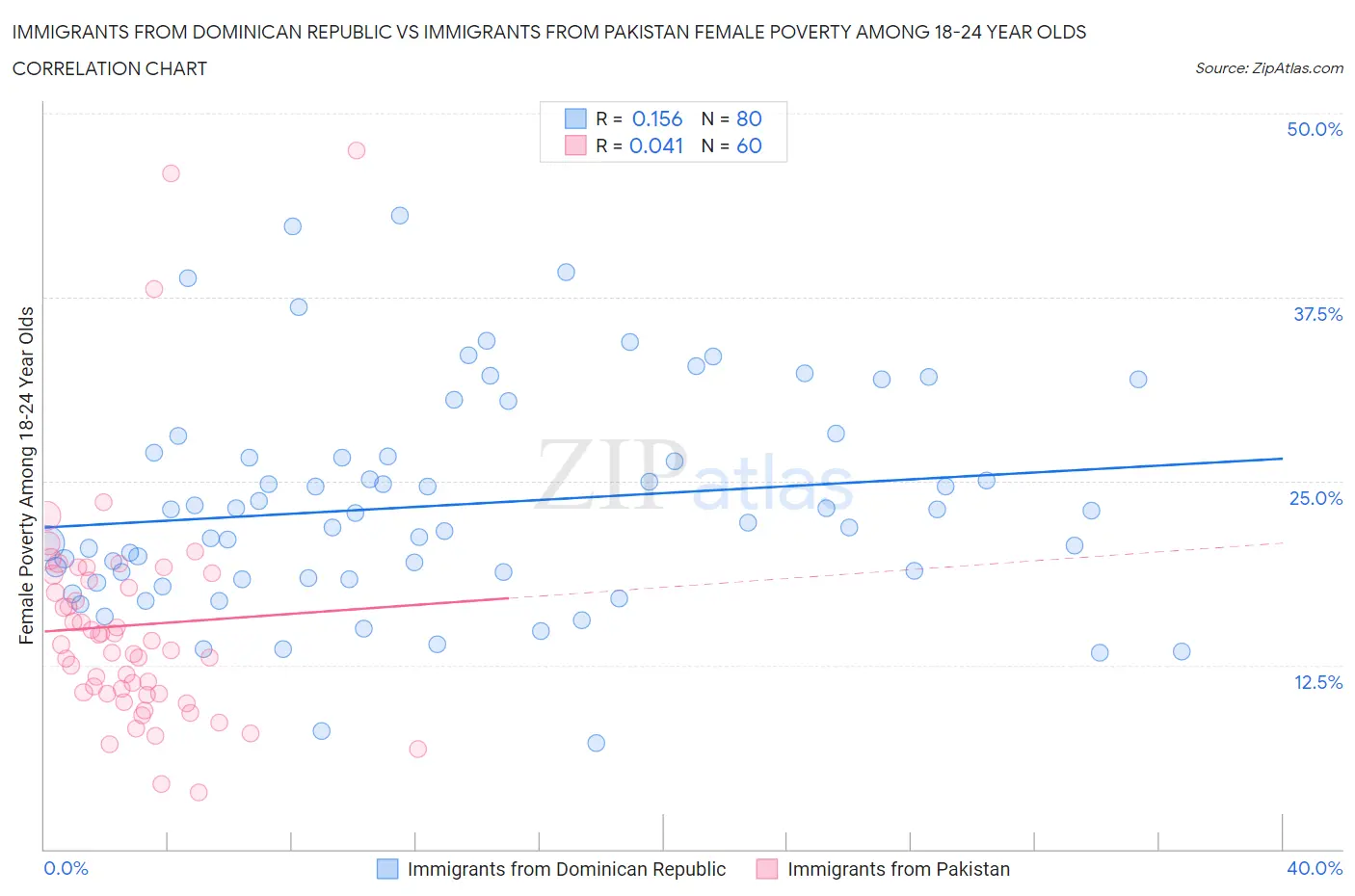 Immigrants from Dominican Republic vs Immigrants from Pakistan Female Poverty Among 18-24 Year Olds