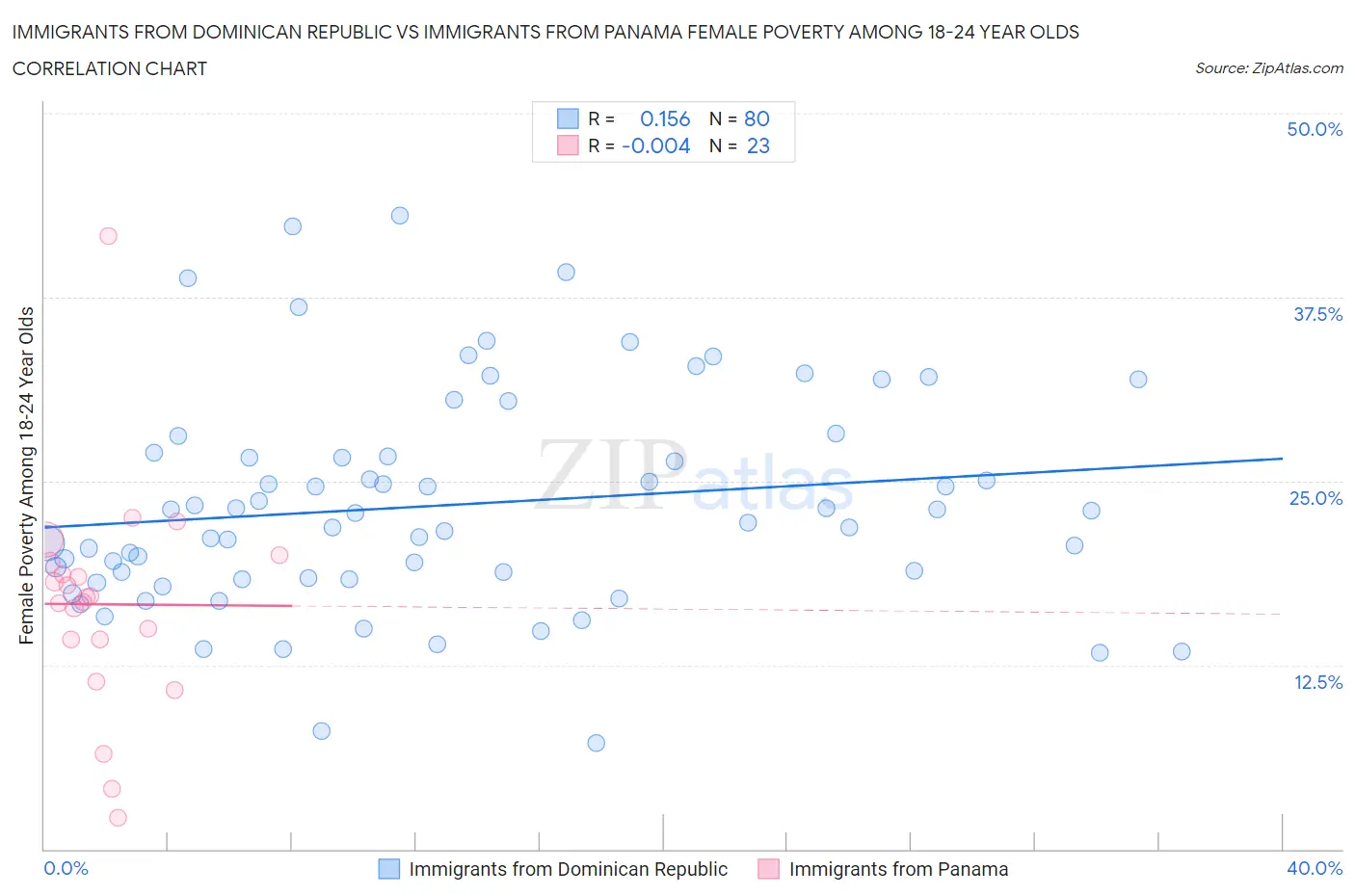 Immigrants from Dominican Republic vs Immigrants from Panama Female Poverty Among 18-24 Year Olds