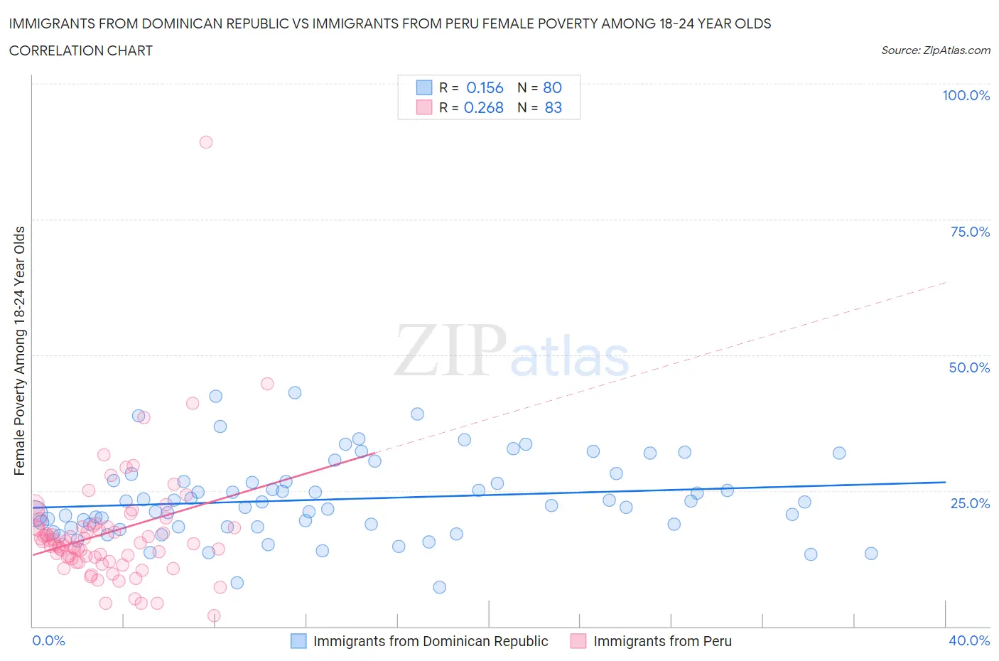 Immigrants from Dominican Republic vs Immigrants from Peru Female Poverty Among 18-24 Year Olds