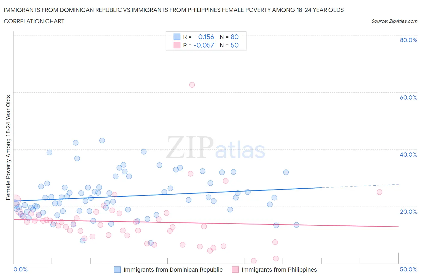 Immigrants from Dominican Republic vs Immigrants from Philippines Female Poverty Among 18-24 Year Olds