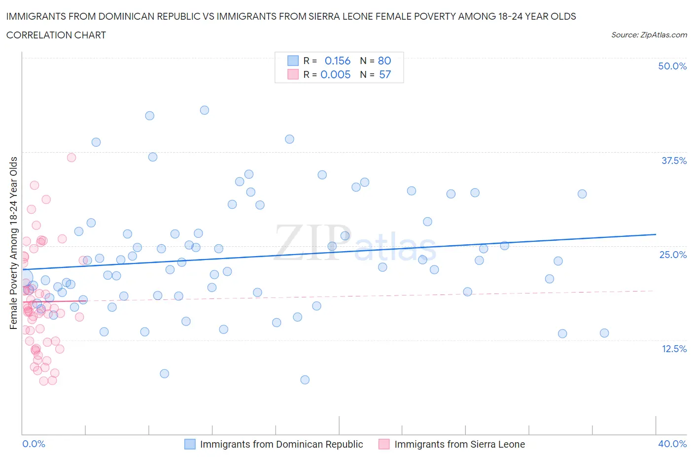 Immigrants from Dominican Republic vs Immigrants from Sierra Leone Female Poverty Among 18-24 Year Olds