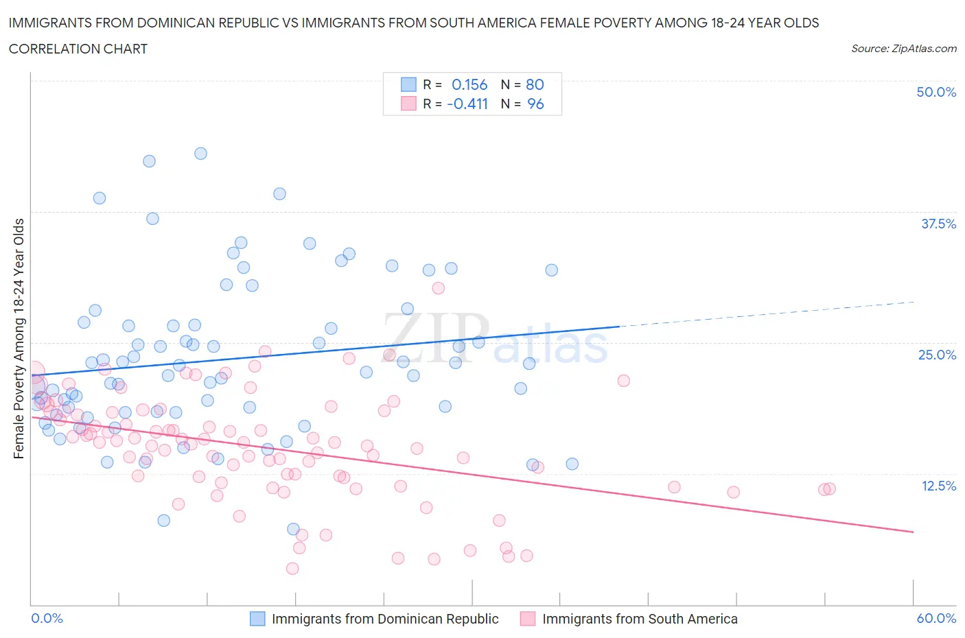 Immigrants from Dominican Republic vs Immigrants from South America Female Poverty Among 18-24 Year Olds