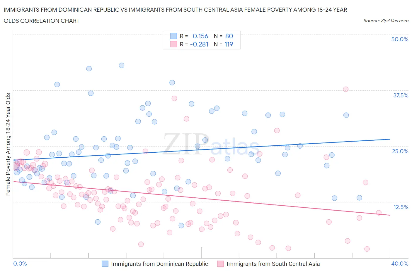 Immigrants from Dominican Republic vs Immigrants from South Central Asia Female Poverty Among 18-24 Year Olds