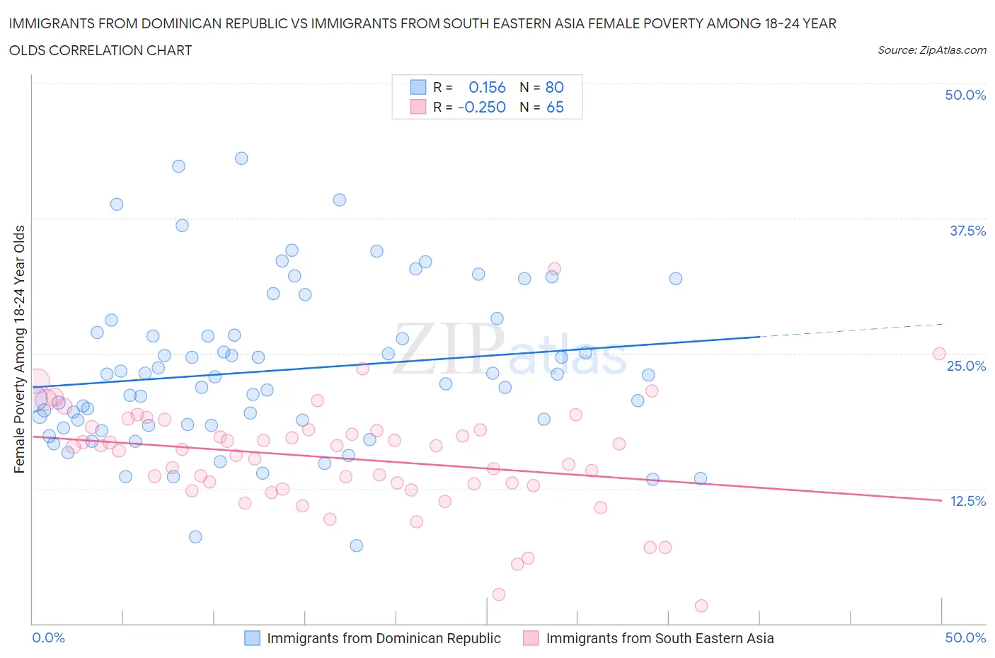 Immigrants from Dominican Republic vs Immigrants from South Eastern Asia Female Poverty Among 18-24 Year Olds