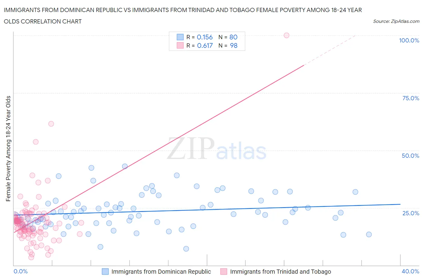 Immigrants from Dominican Republic vs Immigrants from Trinidad and Tobago Female Poverty Among 18-24 Year Olds