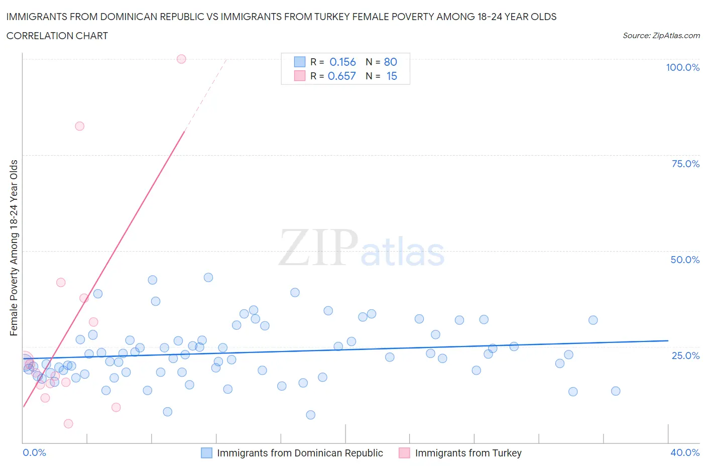 Immigrants from Dominican Republic vs Immigrants from Turkey Female Poverty Among 18-24 Year Olds