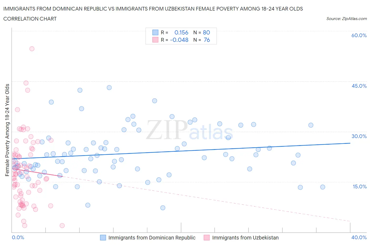 Immigrants from Dominican Republic vs Immigrants from Uzbekistan Female Poverty Among 18-24 Year Olds